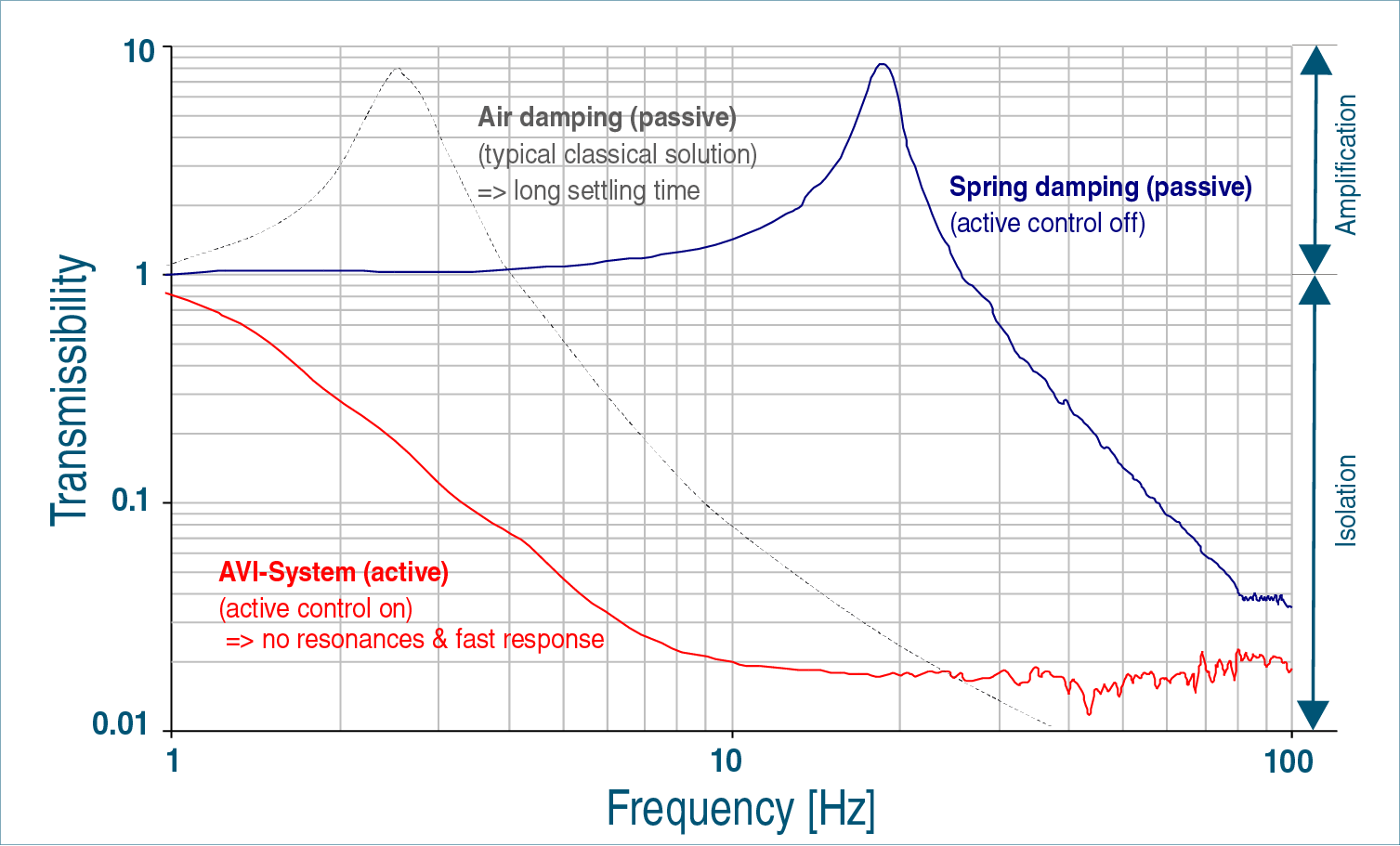 Comparison transmissibility curve AVI series vs. passive systems