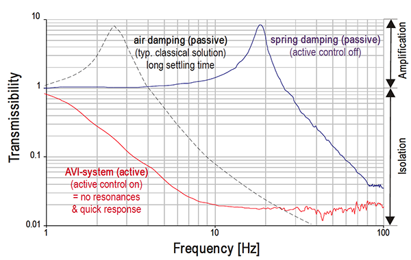 Comparison transmissibility curve AVI series vs. passive systems