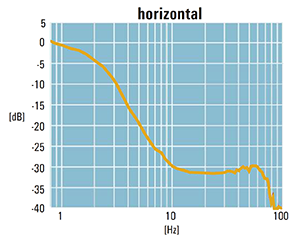 Transmissibility curve AVI series horizontal