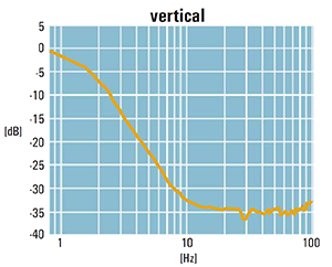 Transmissibility curve AVI series vertical
